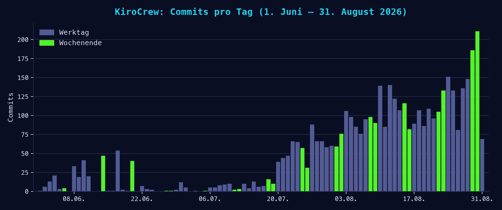 Commits pro Tag im KiroCrew-Repository — der übliche Wochenend-Einbruch fehlt