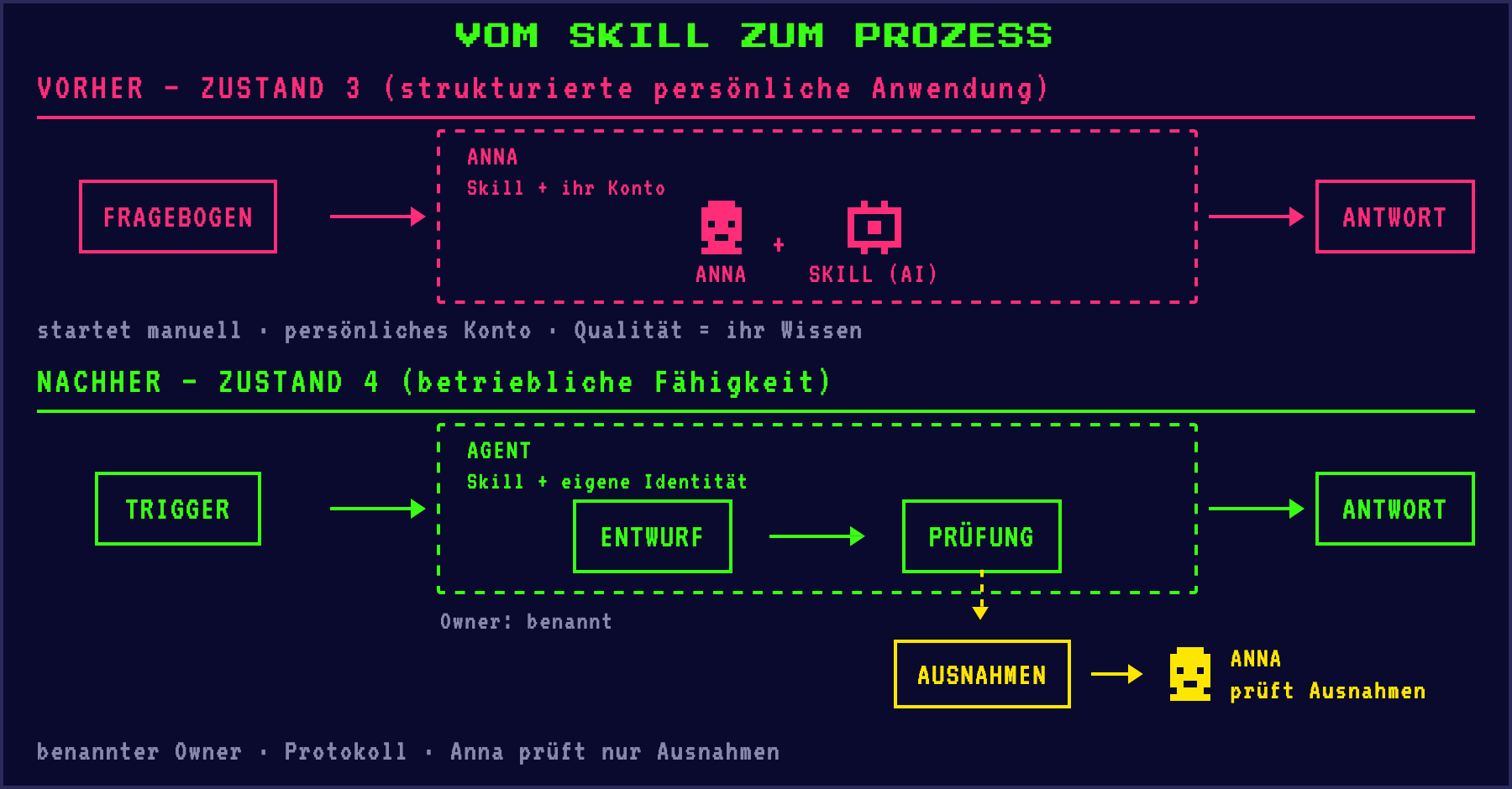Vorher und nachher. Zustand 3: Ein Fragebogen wird von Anna gemeinsam mit ihrem Skill unter ihrem eigenen Konto beantwortet, manuell gestartet. Zustand 4: Ein Trigger startet einen Agenten mit eigener Identität, der entwirft und prüft, mit benannter Verantwortung und Ausnahmen, die an Anna gehen.
